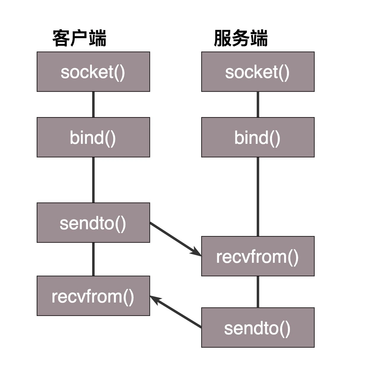 socketudp客户端程序的简单介绍