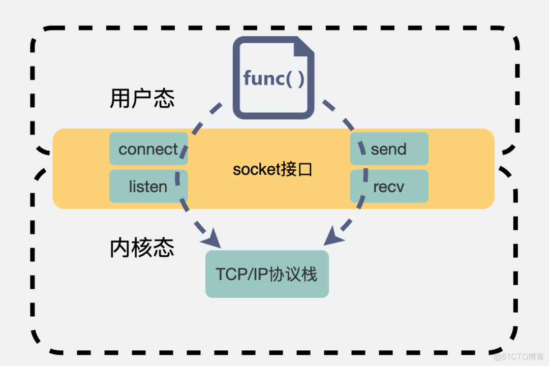 socketudp客户端程序的简单介绍-第2张图片-太平洋在线下载